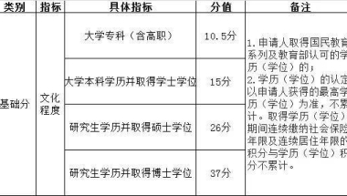 各大热门城市积分落户标准，你的学历值多少分？