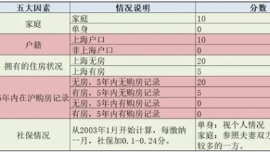 上海买房积分制：刚需表示很满意