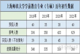 想问问大家湖南师范大学和上海师范大学学前教育专硕哪一个好考一点？