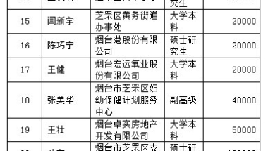 芝罘区2022年度第七批引进人才购房补贴拟发放人员公示