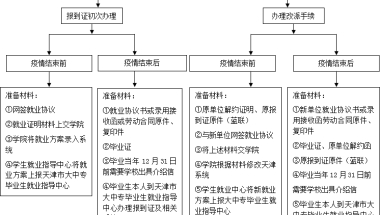 2020届本科毕业生就业报到须知