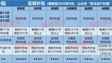 2022年应届生落户深圳，自己办理攻略（评论区免费答疑）