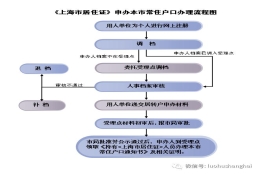 上海居转户攻略，需要啥条件？如何准备材料？