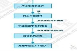 2017年上海研究生落户政策：落户条件、手续