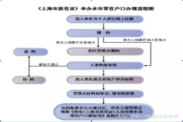 上海落户；居转户申请条件