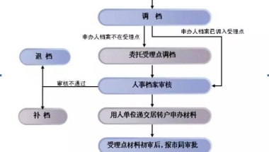 上海落户；居转户申请条件