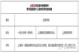 2022上海落户政策再放宽！在沪高校应届硕士毕业生可直接落户！