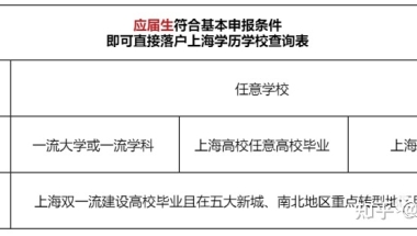 2022上海落户政策再放宽！在沪高校应届硕士毕业生可直接落户！