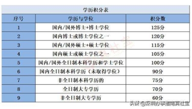 大专不能积分入户深圳嘛(2022年深圳入户新政策)