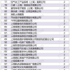 上海居转户2022年1月第一批公示