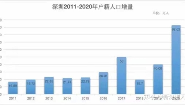 如何看待深圳拟修订户籍迁入规定，将核准类学历型人才底线调整为全日制本科？