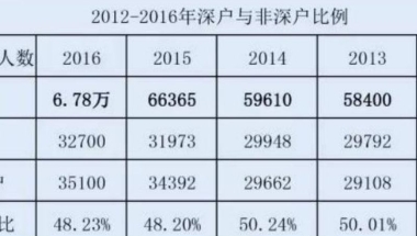 深圳应届生落户政策2022补贴