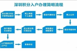 2020年应届生入深户办理流程大概是怎样的？请问办理入户容易吗？