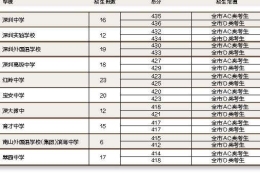 2018深圳本科入户(深圳落户条件2020新规)