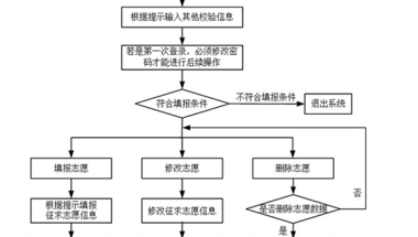 上海：本科普通批次第二次征求志愿网上填报7月27日开始