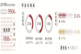 中国顶尖名校毕业生都去哪儿了？清北复交等C9高校2019届毕业生就业报告出炉！