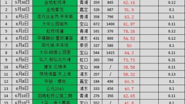 最高82.42分！上海触发积分制楼盘汇总！