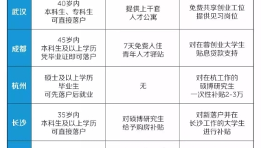 最高补贴100万！应届生、海龟、CFA持证人落户北上广深，享有这些政策