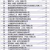 上海人才引进落户2022年9月第二批公示