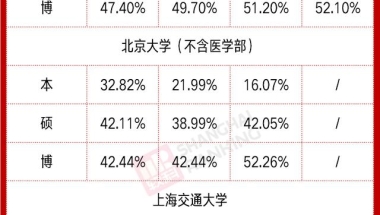 大学生，离开北京、留在上海