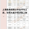 华东师范大学毕业生起薪比同济大学和上海财经大学都要高