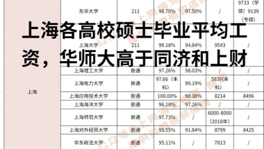 华东师范大学毕业生起薪比同济大学和上海财经大学都要高