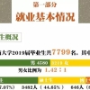 谁说“双非”大学就业不行？看看这所大学2019年毕业生就业报告！