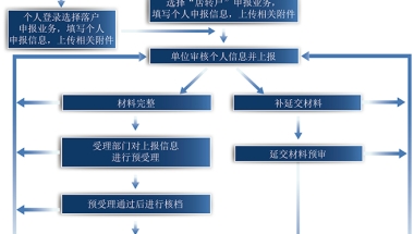 上海居转户怎么办理 居转户一网通办理流程