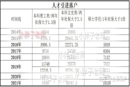 上海引进人才落户最低缴费基数是多少？