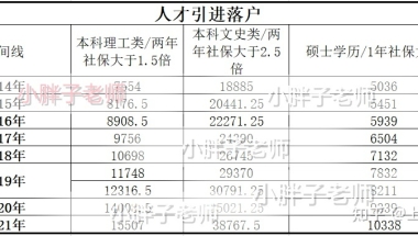 上海引进人才落户最低缴费基数是多少？