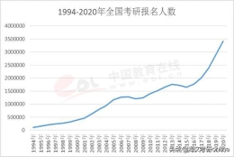 为何400万人选择考研？研究生学历有这5福利，令本科生无比羡慕