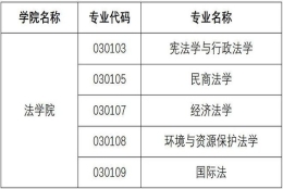 上海财经大学2022年接收外校优秀应届本科毕业生免试攻读研究生的通知，含法学直博生