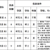 市中区优选引进青年人才37人，今天报名！可调任公务员岗位