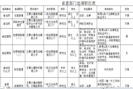 复旦大学毕业的应届生，考四川紧缺选调都分配到什么地方？