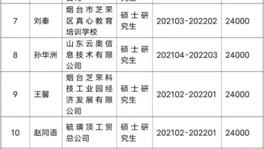 芝罘区2022年度第三批引进人才生活补贴拟发放人员公示