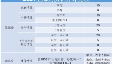 2021上海新房购房政策积分详解