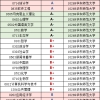 华东师范大学2019届毕业生就业质量报告：61%留上海，月薪7969元