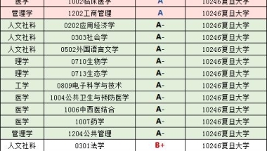 复旦大学2019届毕业生就业、深造、保研情况