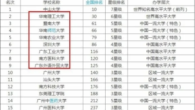 广东自考本科学校排名是怎样？有哪些专业？