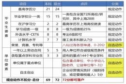 2022年三种落户上海最快方式！应届生毕业即可落户上海！