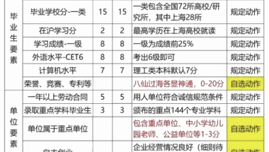 2022年三种落户上海最快方式！应届生毕业即可落户上海！