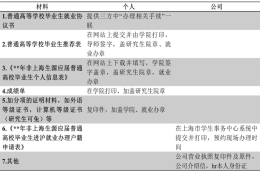 上海应届毕业生申请社区公共户