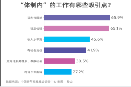 受访应届生择业 首要考虑因素是行业前景