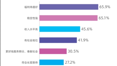 受访应届生择业 首要考虑因素是行业前景