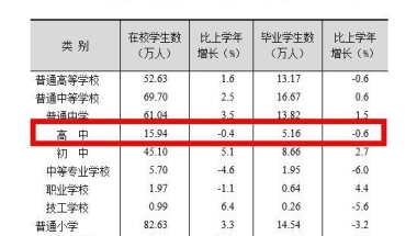 上海高考本科上线率70%？真相是中考有一半考生进不了高中