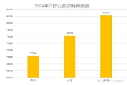 本科学历多少钱？