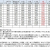 居转户成功落户上海，核心是社保缴纳