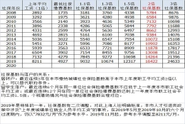 居转户成功落户上海，核心是社保缴纳