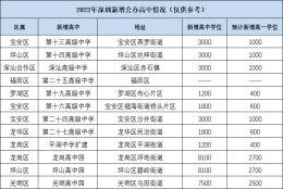 2022年本科毕业入户深圳条件的简单介绍