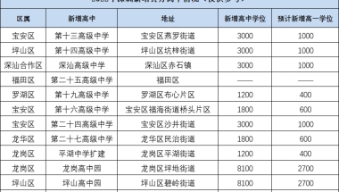 2022年本科毕业入户深圳条件的简单介绍